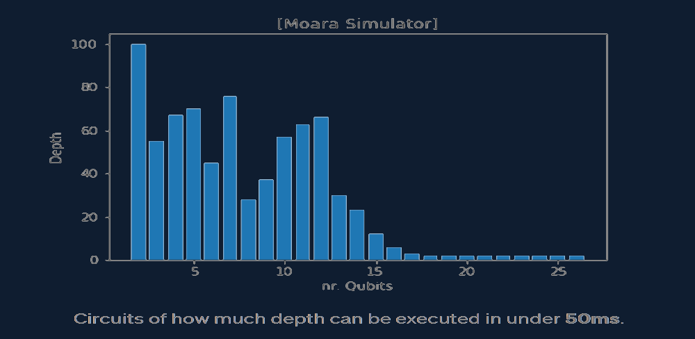 Graph of Moara execution time